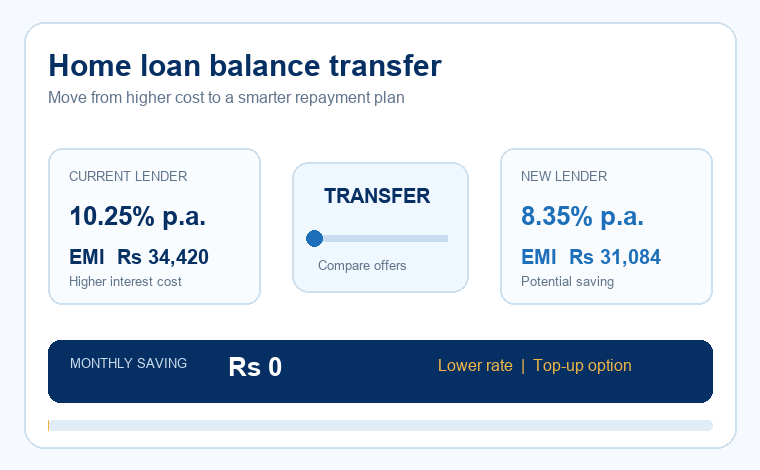 Animated home loan transfer savings graphic