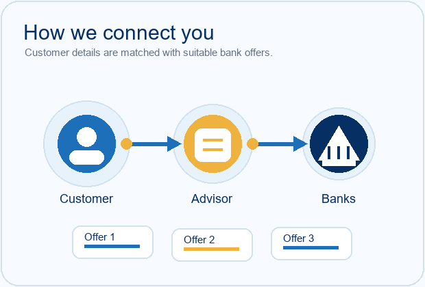 Animated customer advisor and bank support process