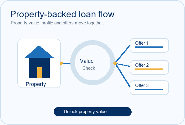Animated property loan process